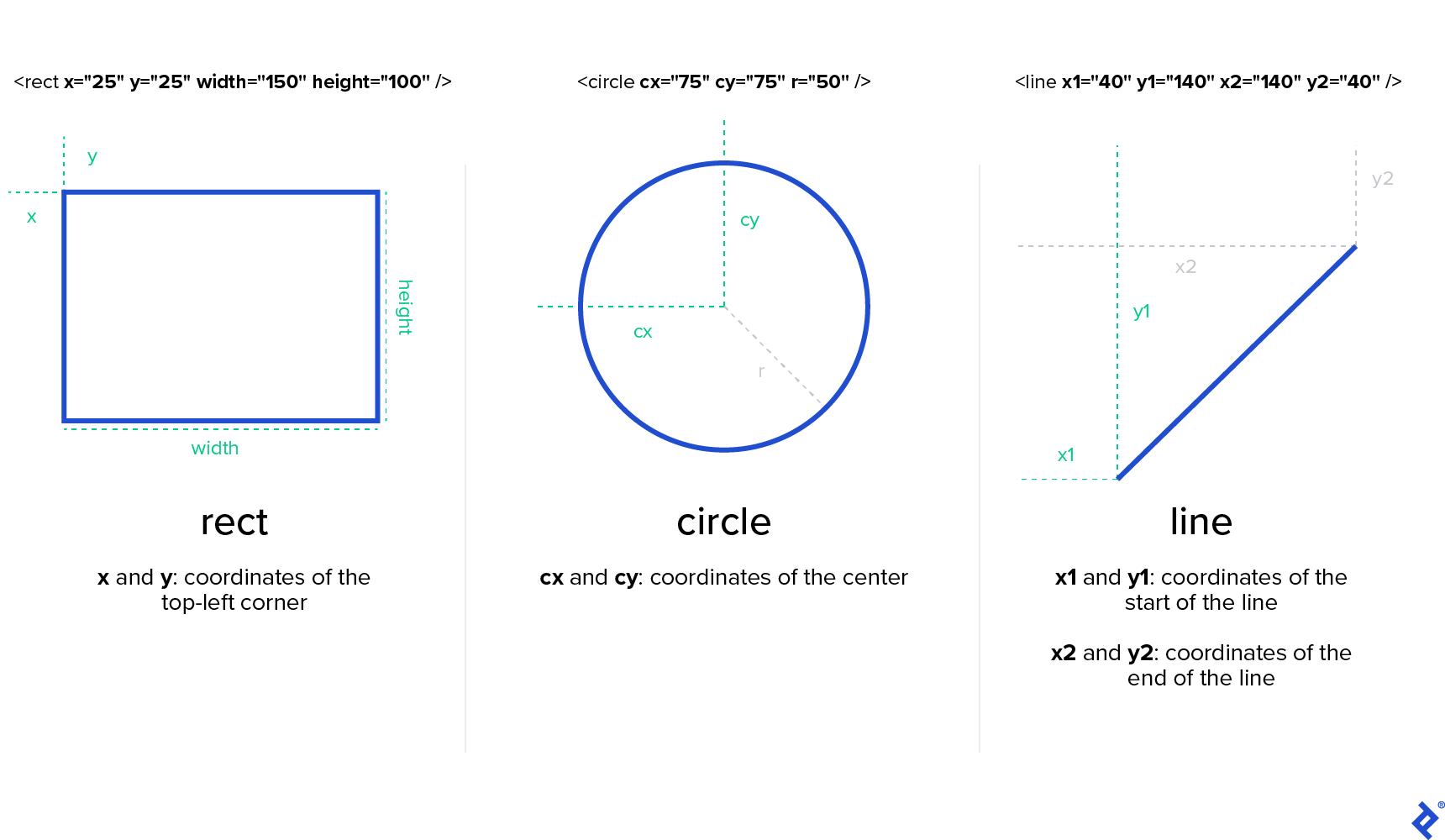 Three basic SVG elements (a rectangle, circle, and line) and their available attributes. The rectangle is defined by the x- and y-coordinates of its top-left corner, as well as its width and height, e.g., <rect x="25" y="25" width="150" height="100"/>. The circle is defined by the x- and y-coordinates of its center (cx, cy) followed by its radius (r), e.g., <circle cx="75" cy="75" r="50"/>. The line is defined using start coordinates (x1 and y1) and end coordinates (x2 and y2), e.g., <line x1="40" y1="140 x2="140" y2="40"/>.