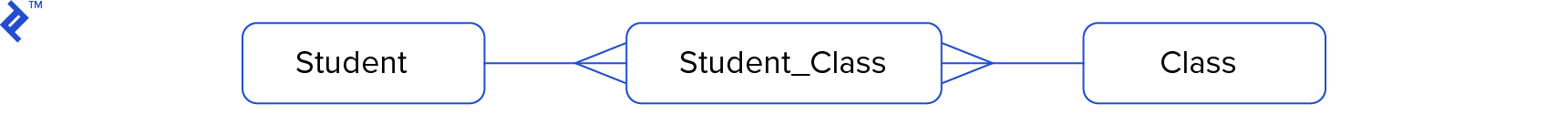Students can be associated with many classes and vice-versa; therefore there's an intermediate student-class table to correctly model the M:N relationship between the two entities.