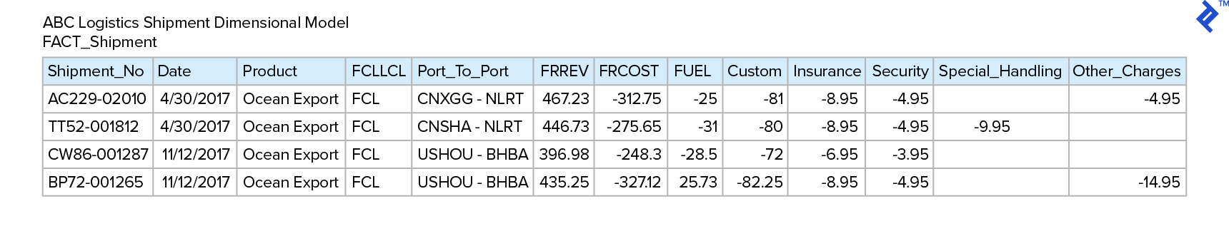 Fact_Shipment table, 包含列Shipment_No, Date, Product, FCLLCL, Port_To_Port, FRREV, FRCOST, FUEL, Custom, Insurance, Security, Special_Handling, and Other_Charges.