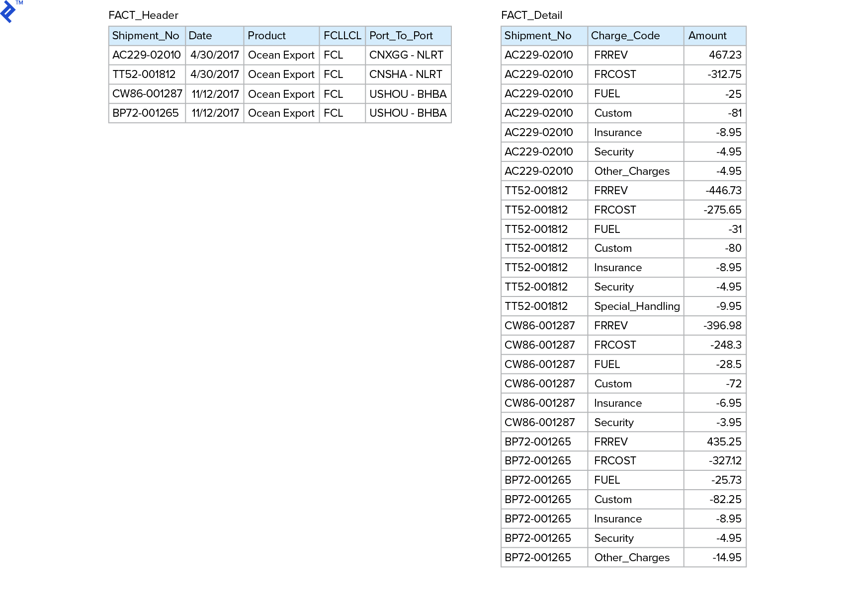 单独的表Fact_Header(与Shipment_No, Date, Product, FCLLCL, 和Port_to_Port列)和Fact_Detail(与Shipment_No . 1, Charge_Code, and Amount columns).