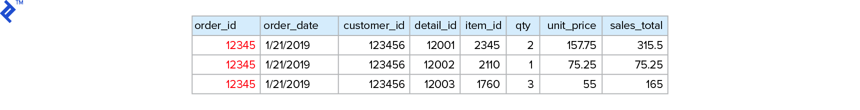 3NF模型被反规范化为一个带有order_id的表, order_date, customer_id, detail_id, item_id, qty, unit_price, 和sales_total列.