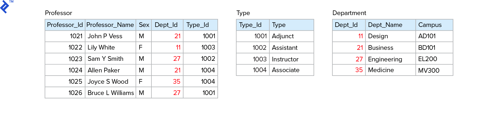 通过添加Type和Department表将模型扩展到3NF.