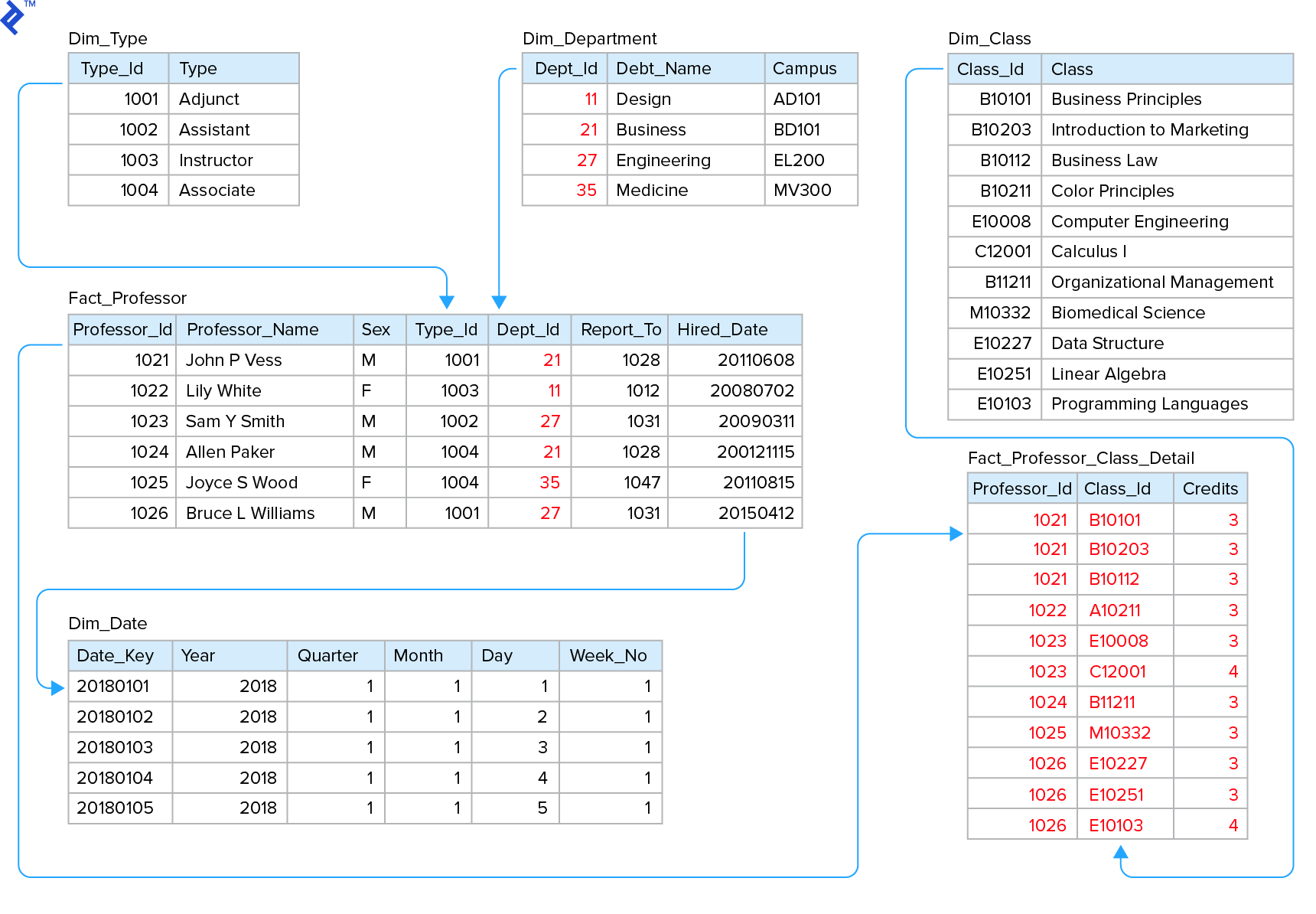 Star schema example, with tables Dim_Type, Dim_Department, Dim_Class, Fact_professor, Dim_Date, 和Fact_Professor_Class_Detail.