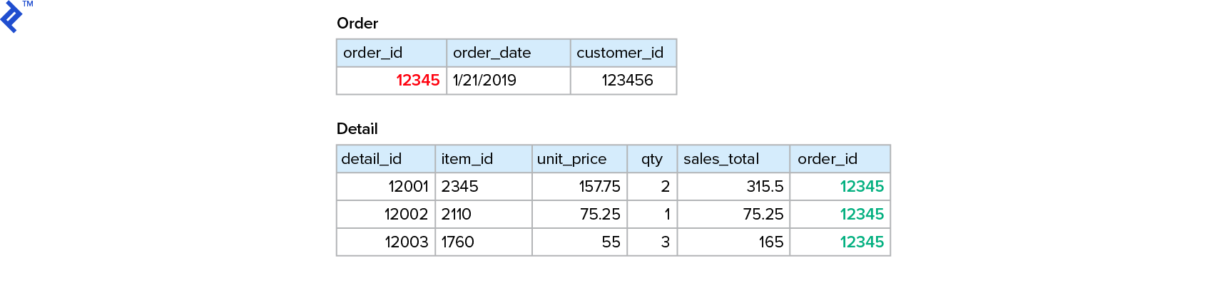 典型3NF模型的Order和Detail表.