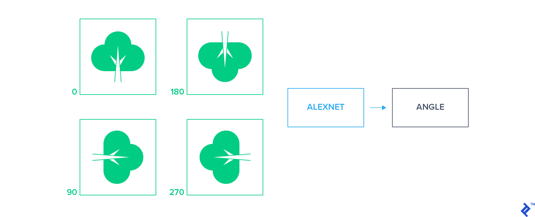 学习几何变换应用于图像