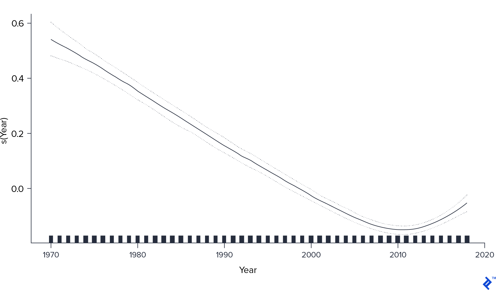 A graph of Year vs. s(年)使用广义加性模型. s(Year)值遵循一条从0附近开始的曲线.6 for 1970, bottoming out below 0 at 2010, and increasing to near 0 again by 2019.