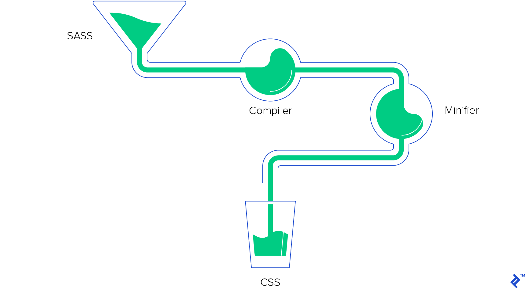 Gulp过程自动化实现