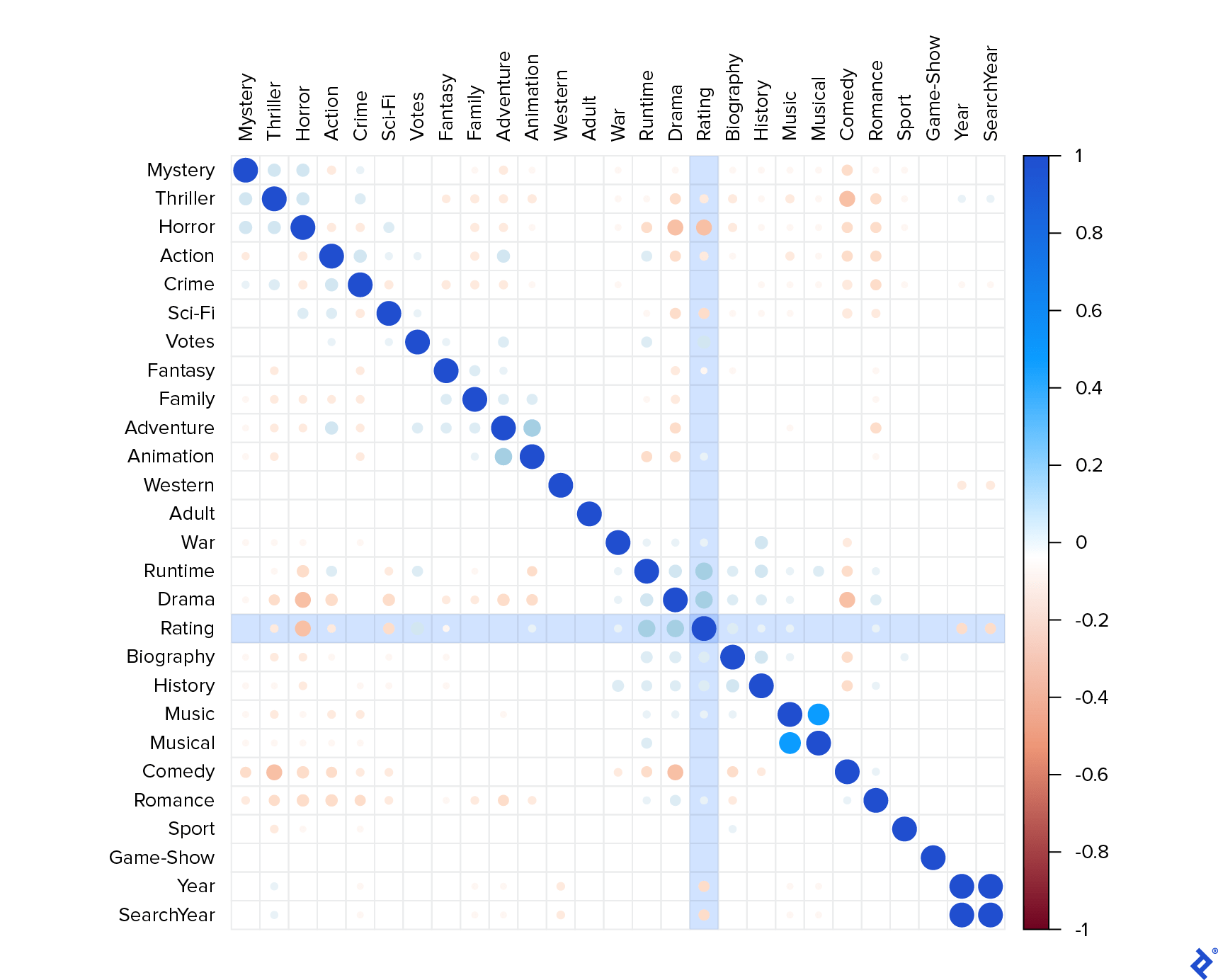A correlation matrix among all the remaining original columns and the new genre columns. 接近于零的数字会导致网格中出现空白. Negative correlations result in red dots and positive correlations in blue dots. 这些点越大,颜色越深,相关性越强. (文章正文中描述了视觉亮点.)