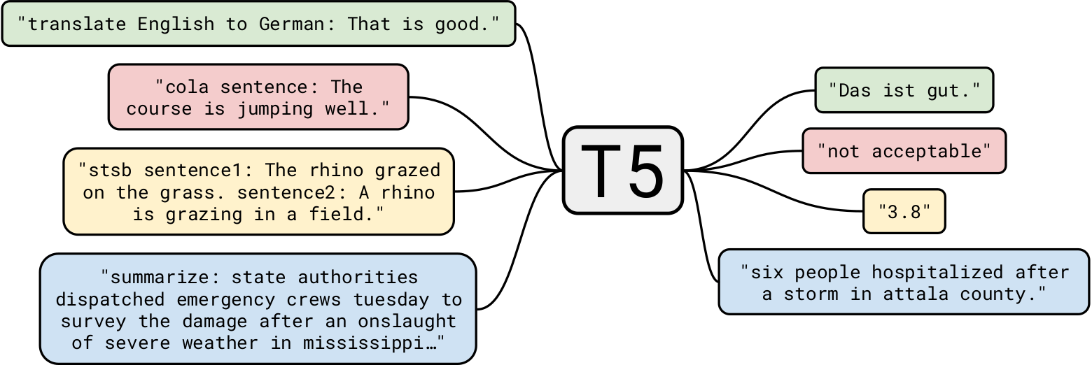 T5输入输出. 1) "translate English to German: That is good," becomes "Das ist gut." 2) "cola sentence: The course is jumping well," becomes "not acceptable." 3) "stsb sentence1: The rhino grazed on the grass. 一头犀牛在田野里吃草,“变成了”.8." 4) "summarize: state authorities dispatched emergency crews tuesday to survey the damage after an onslaught of severe weather in mississippi…" becomes "six people hospitalized after a storm in attala county."