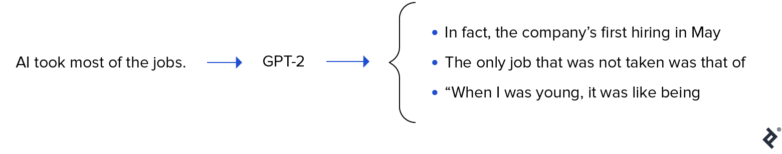 GPT-2基于文本输入生成建议. The input on the left is "AI took most of the jobs." The three outputs suggested on the right are "In fact, 这是该公司5月份的第一次招聘," "The only job that was not taken was that of," 和 "'When I was young, it was like being" without a closing quote mark.