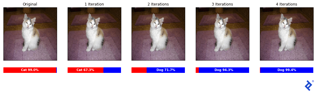 原始样本猫图像以及4次迭代,分类为“cat 99”.”“猫67.3%,”“狗71.7%,”“狗94.3%," and "Dog 99.4%," respectively.
