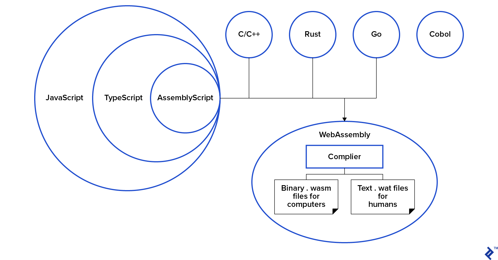 WebAssembly Artifacts