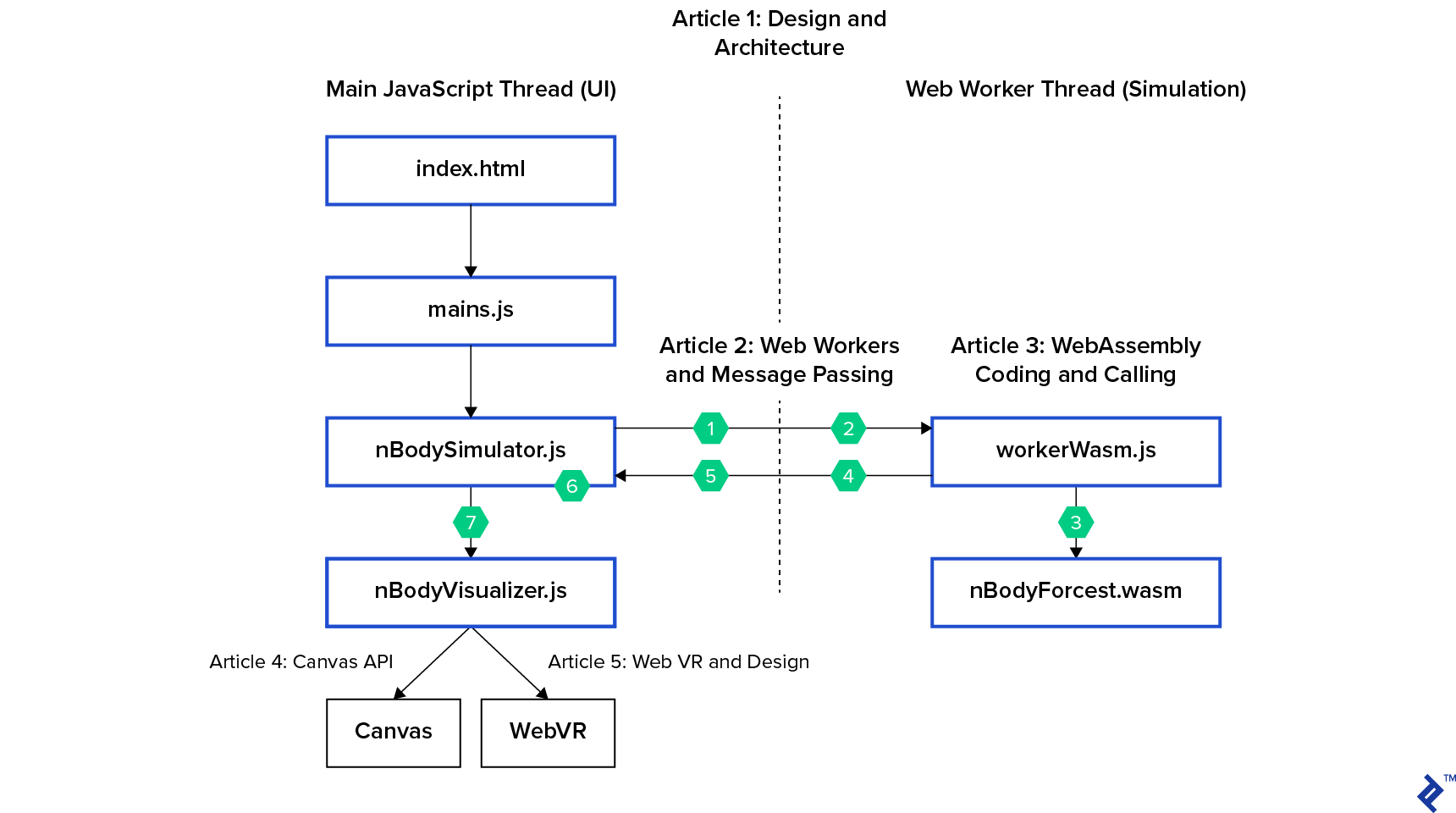Simulation’s architecture diagram