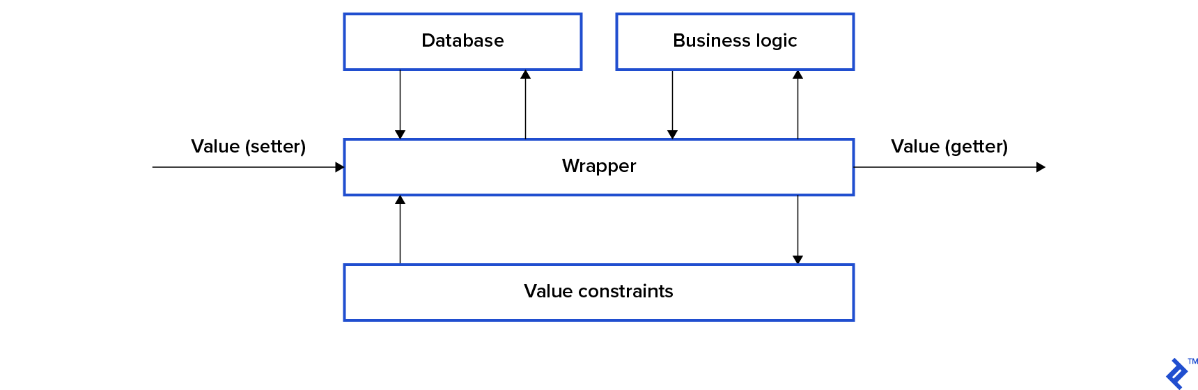 Property Wrappers in Swift 5.1