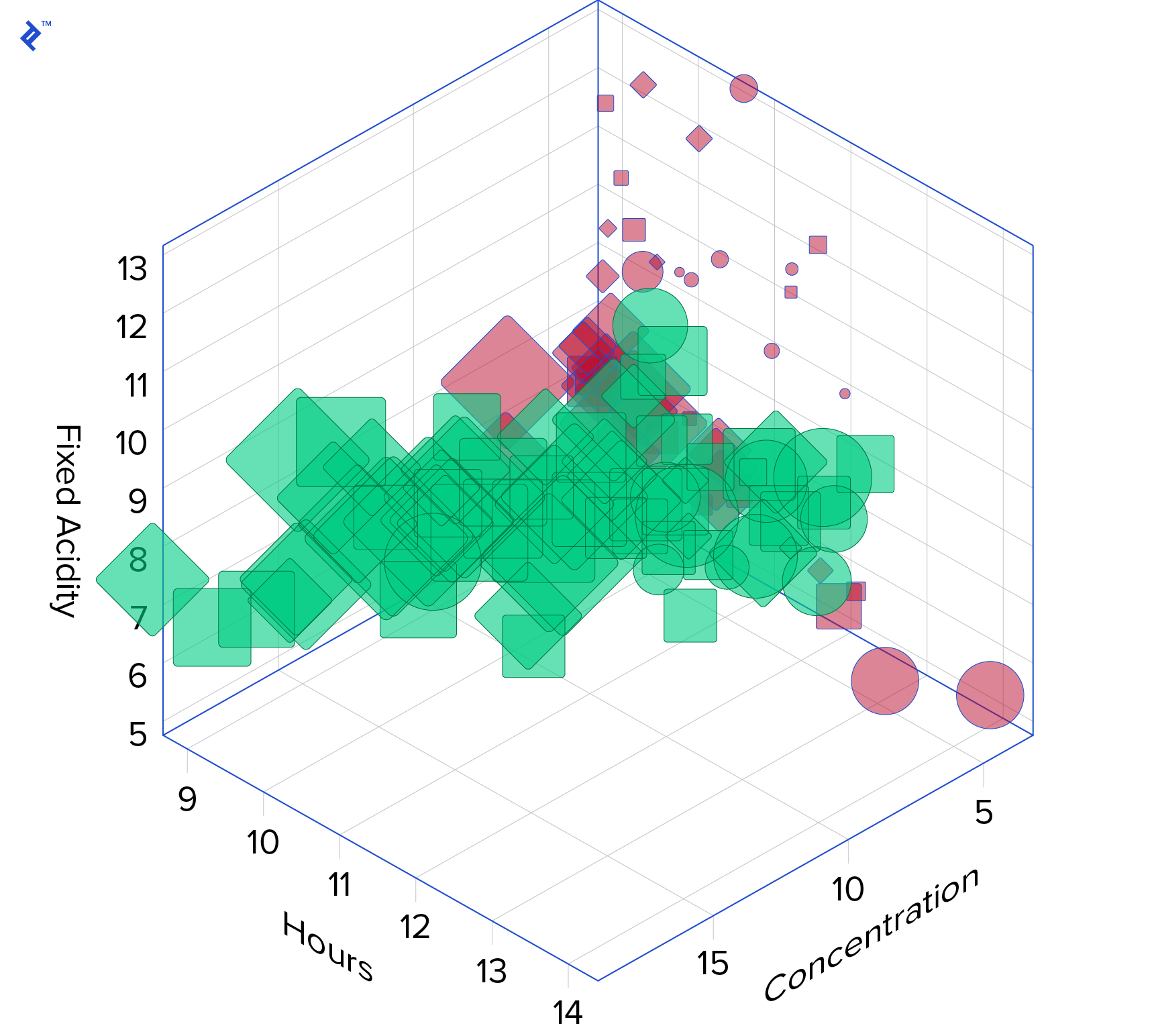 六维图表, 使用颜色, 大小, 和 shape in addition to mapping Fixed Acidity, 小时, 和 Concentration on the traditional 3D axes. Such a chart shows how to use extra dimensions, but it also shows that using them all in the same chart can result in data that's too visually busy to interpret correctly by viewers.