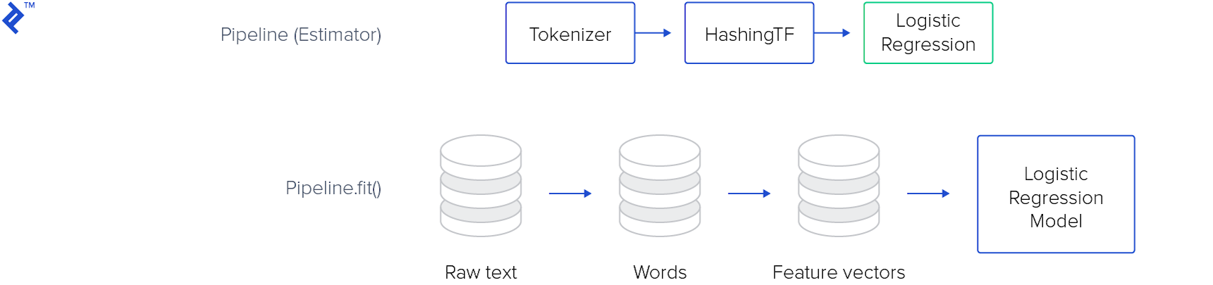 一个管道(估计器)由Tokenizer, HashingTF和最后的逻辑回归组成. Beneath it is the Pipeline.fit() function, changing raw text into words, then feature vectors, then finally a Logistic Regression Model.