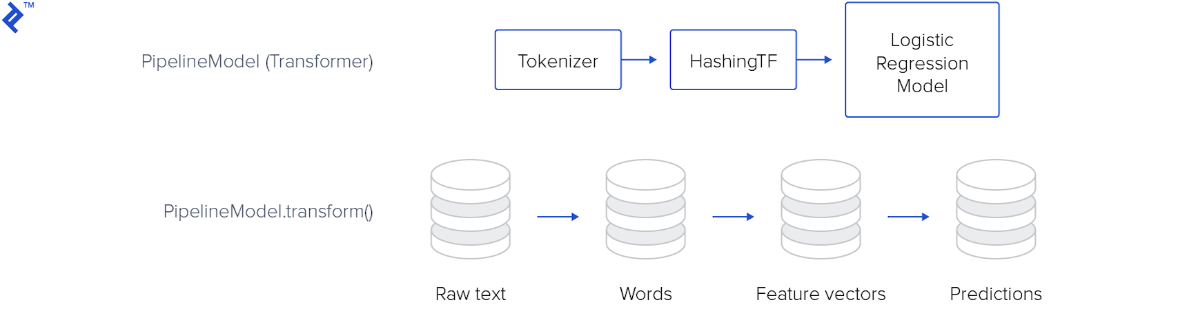 A PipelineModel (Transformer) consisting of Tokenizer, HashingTF, and finally a Logistic Regression Model. Beneath it is the PipelineModel.transform() function, changing raw text into words, then feature vectors, then finally into predictions.