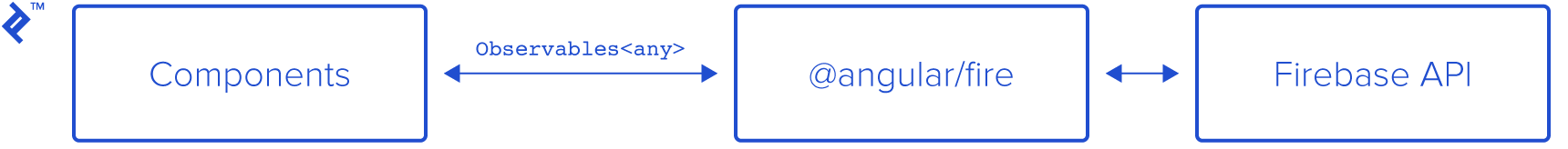 组件通过@angular/fire使用observable订阅Firebase JavaScript API.