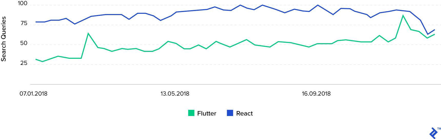 图表比较了2018年7月至9月的Flutter和React用户.