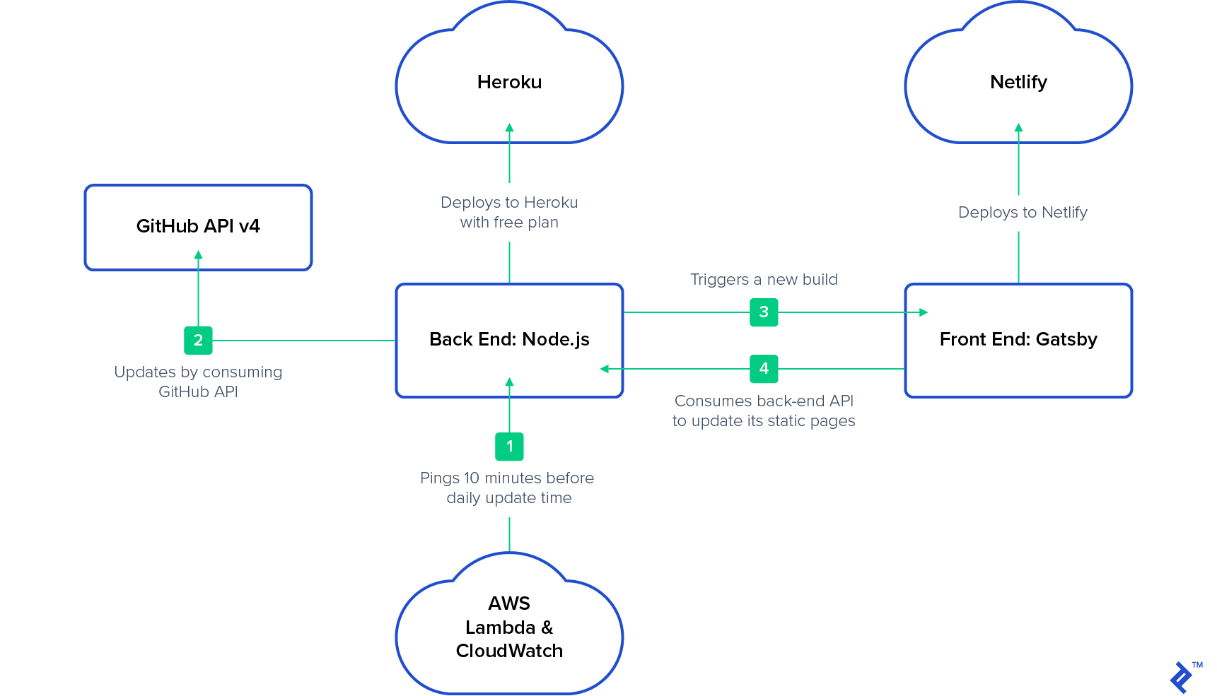 Architecture diagram showing AWS Lambda & CloudWatch pinging the Node.js back end, 它通过使用GitHub API获得每日更新,然后构建基于盖茨比的前端, 它使用后端api来更新其静态页面并部署到netflix. 后端也以免费计划部署到Heroku.
