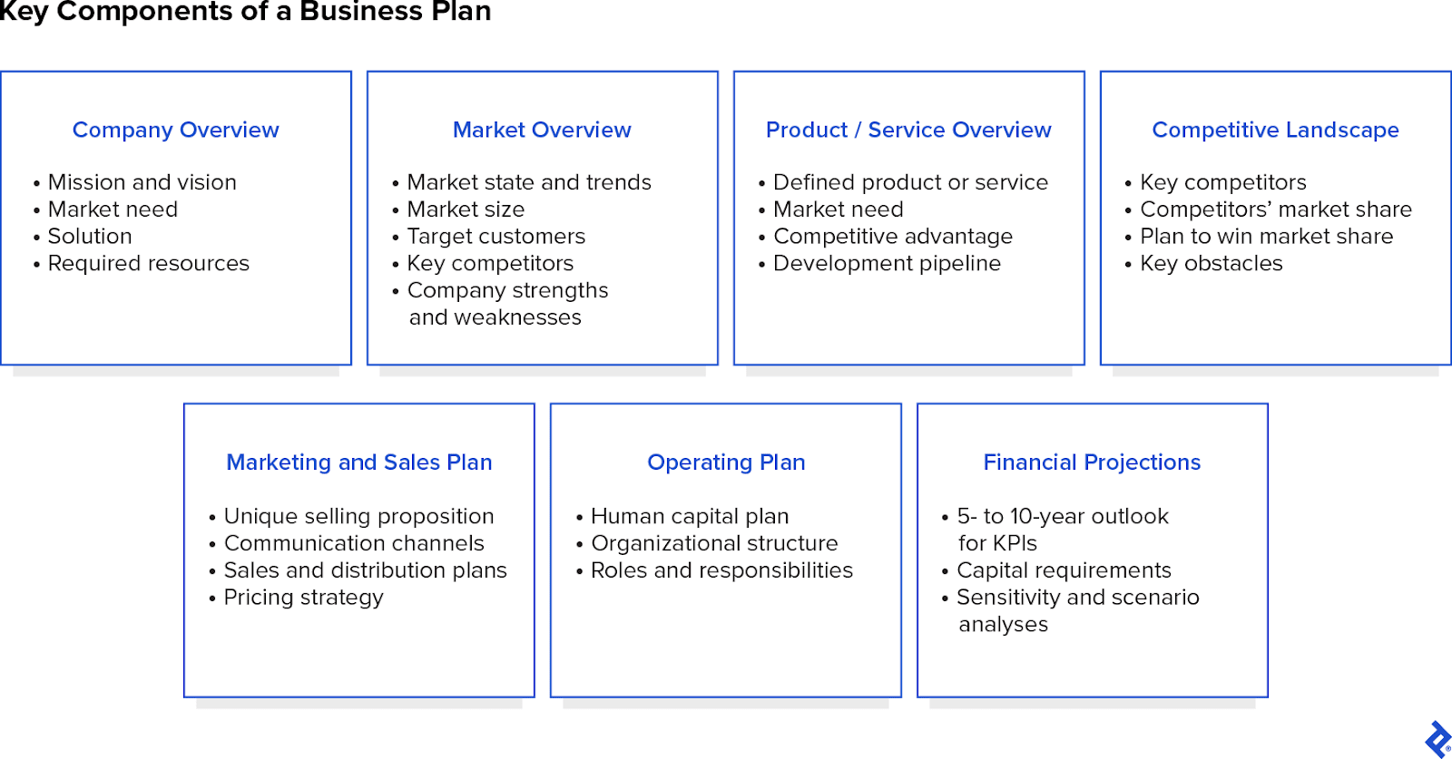 Seven text boxes that outline the key components of a business plan: Company Overview, Market Overview, Product/Service Overview, Competitive Landscape, Marketing and Sales Plan, Operating Plan, and Financial Projections.