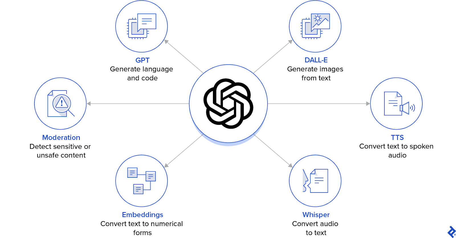 The OpenAI logo displayed in the center of a circle created by the six major AI models that the company offers: GPT, DALL-E, Whisper, TTS, Embeddings, and Moderation.
