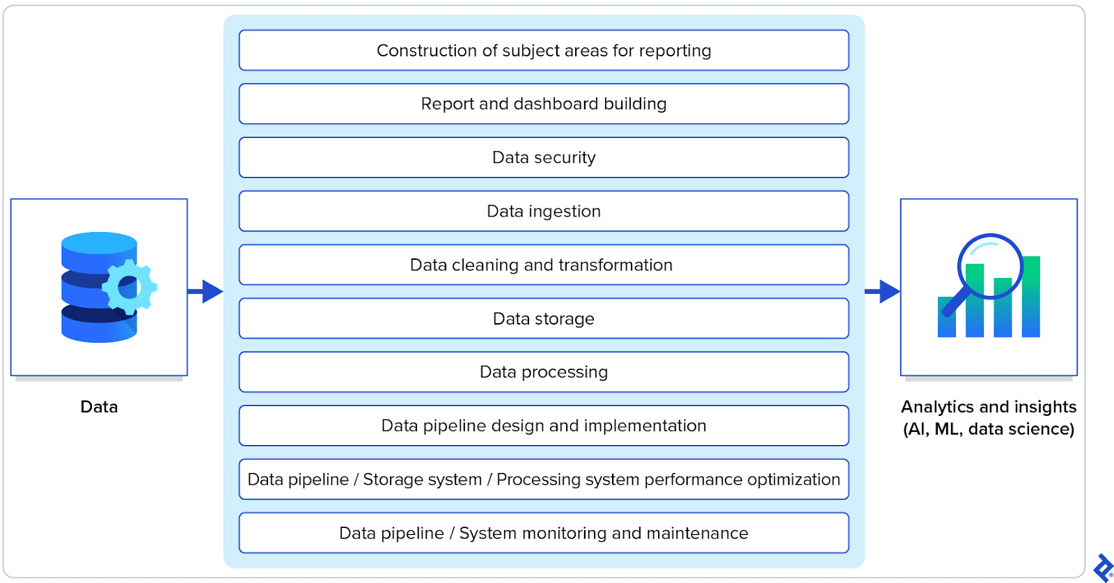 A flowchart to illustrate the data engineer’s role in processing data into useful insights for analytics engineers.