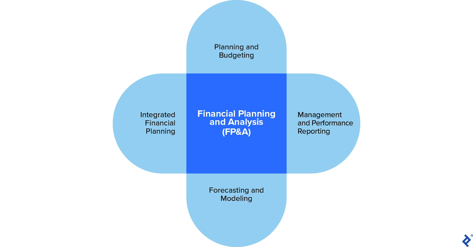 FP&A involves planning and budgeting, modeling and forecasting, integrated financial planning, and management and performance reporting.