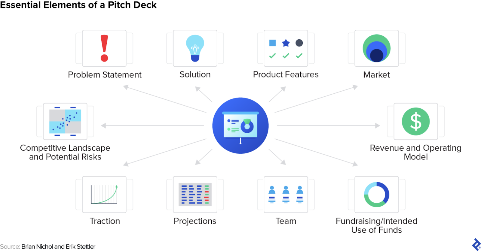 Ten slides a pitch deck should have, including a problem statement, solution, product features, revenue model, projections, and team profiles.