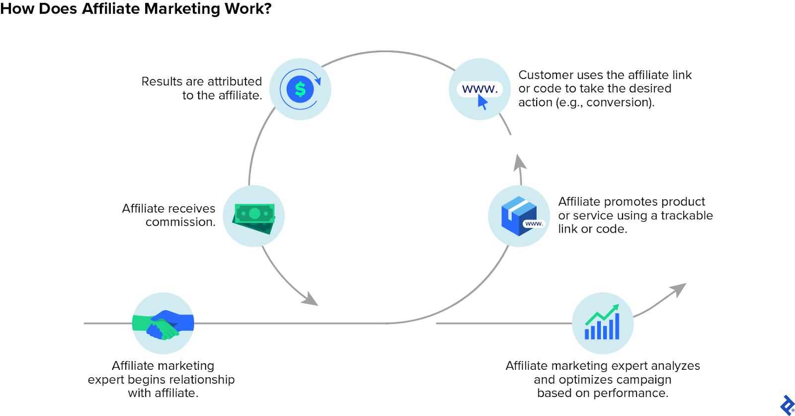 Affiliate marketing involves affiliates who share commission-generating links and codes. Campaigns must be tracked and optimized by brand experts.