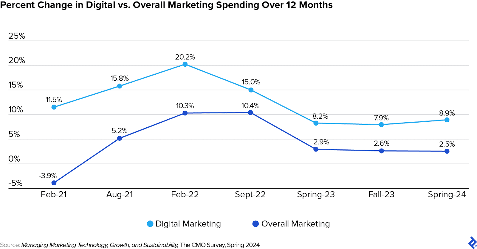 A line graph shows that marketing spending has grown faster than overall marketing spending between February 2021 and Spring 2024.