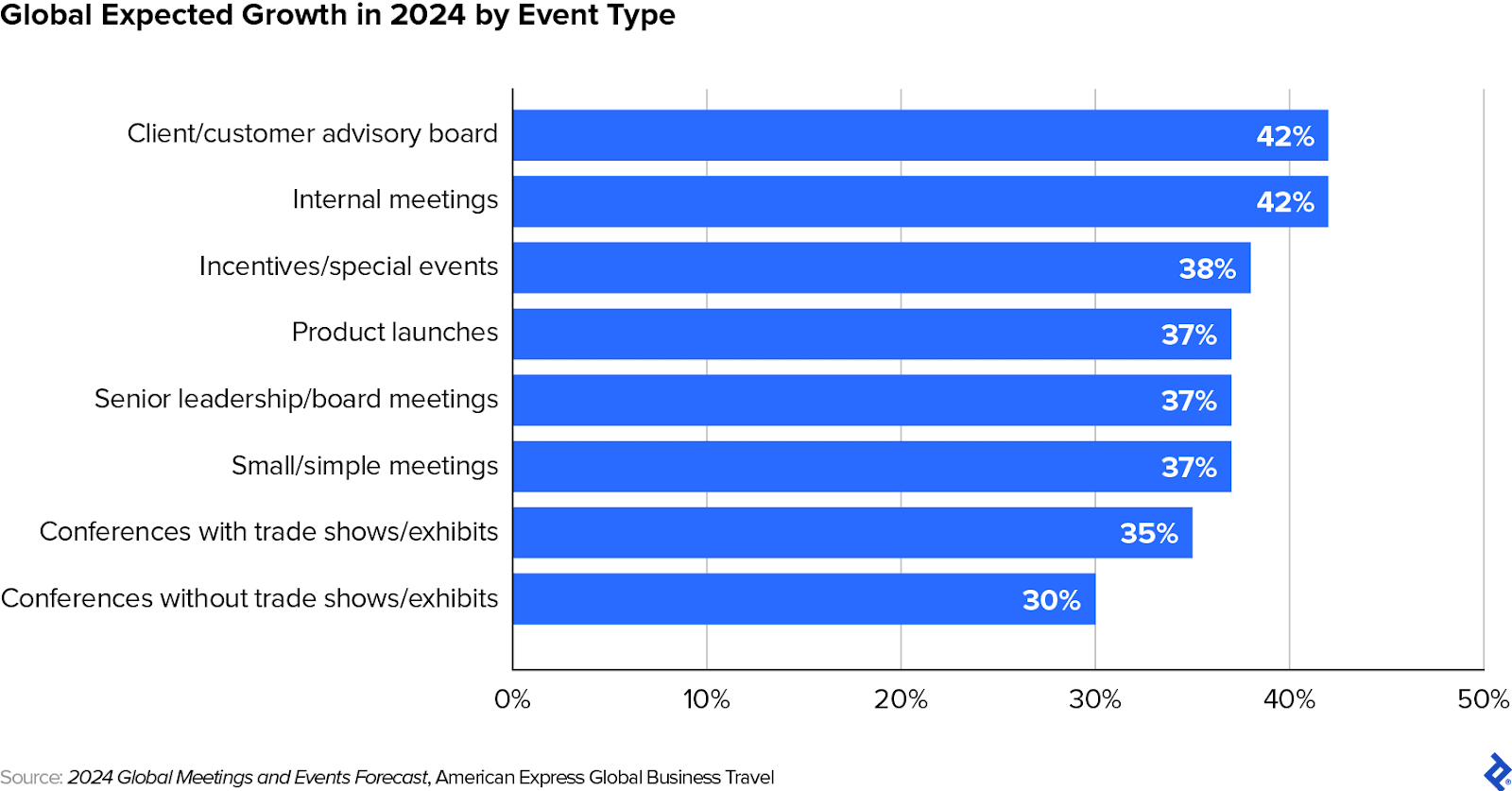 Internal meetings and advisory boards were the event types that the most survey respondents expected to see growth in 2024.