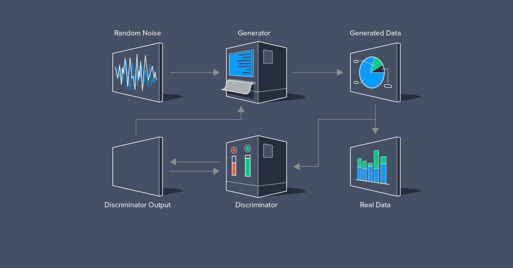 Create Data From Random Noise With Generative Adversarial Networks