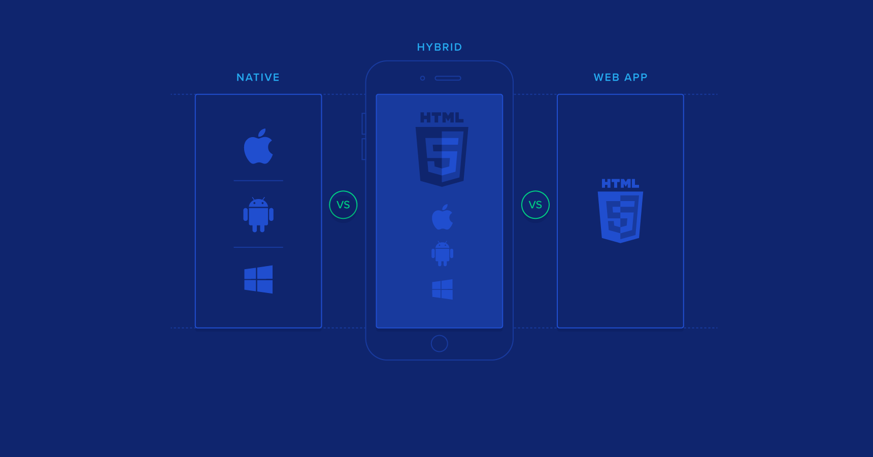 Mobile App Development vs. Mobile Web Development: When, Why, and How