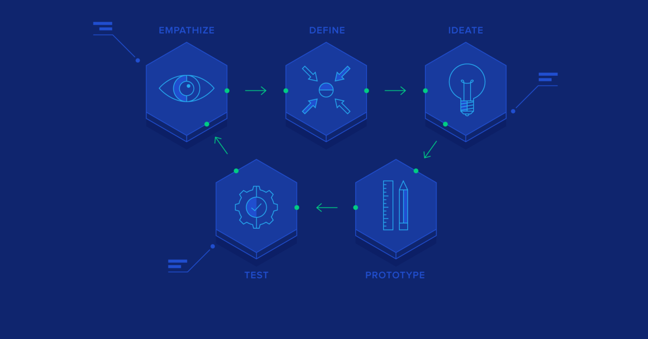 Breaking Down the Design Thinking Process