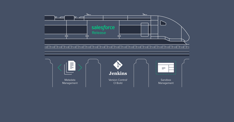 Image of The Salesforce Release Train: A Practical Approach to Release Management publication