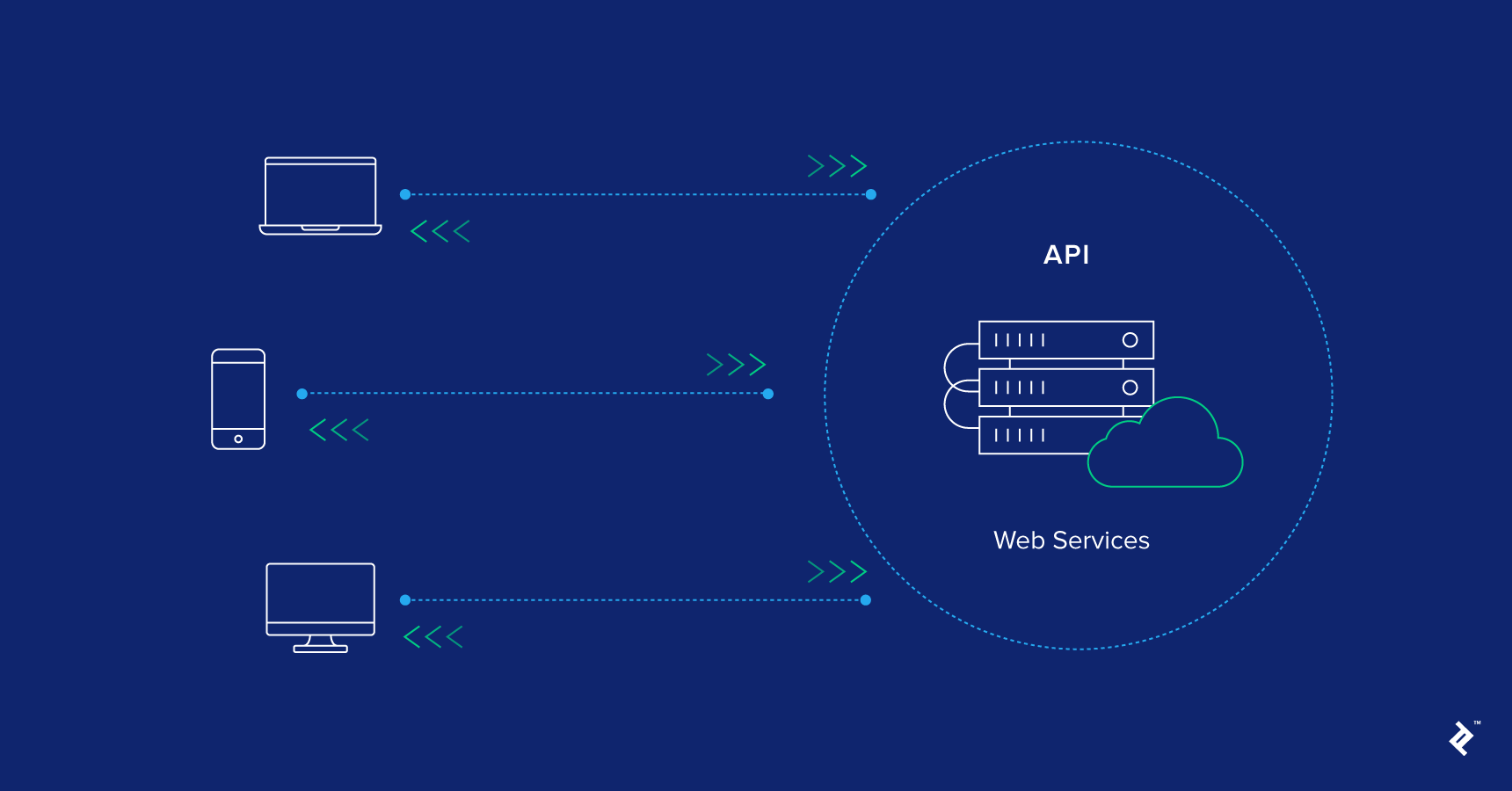 5 Golden Rules for Great Web API Design
