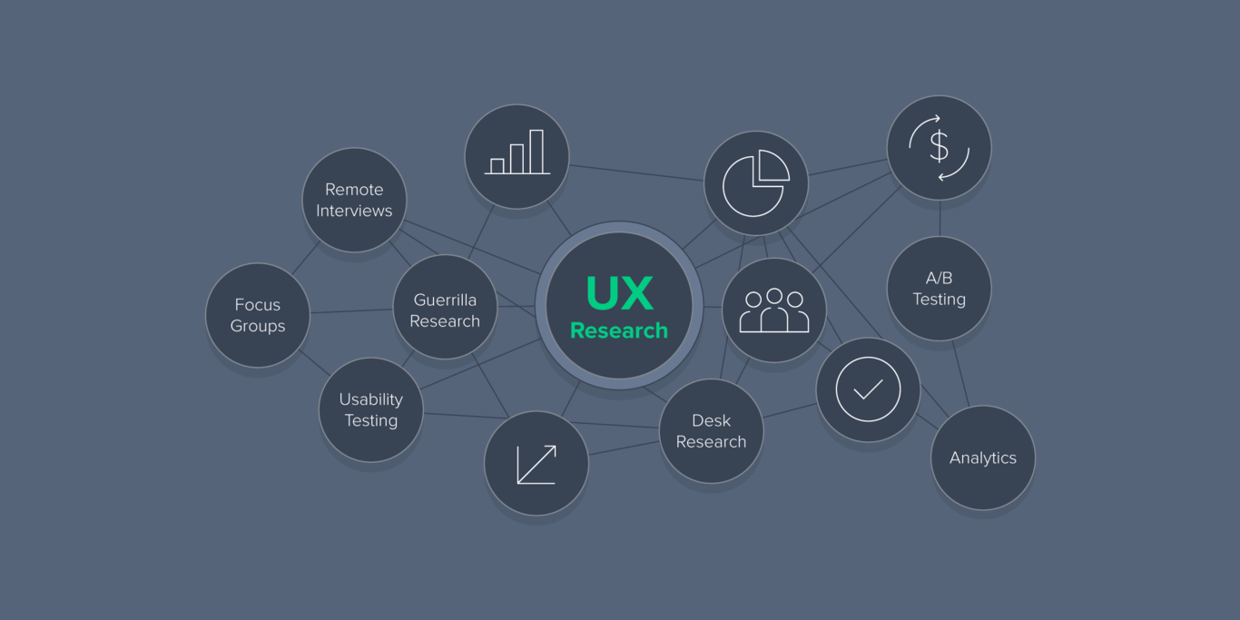 Guía: Cómo Llevar a Cabo una Investigación Eficaz de UX