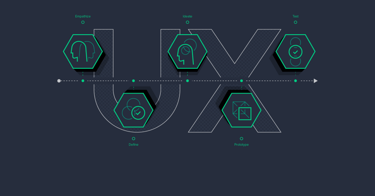 Image of The Importance of UX and Design Thinking publication