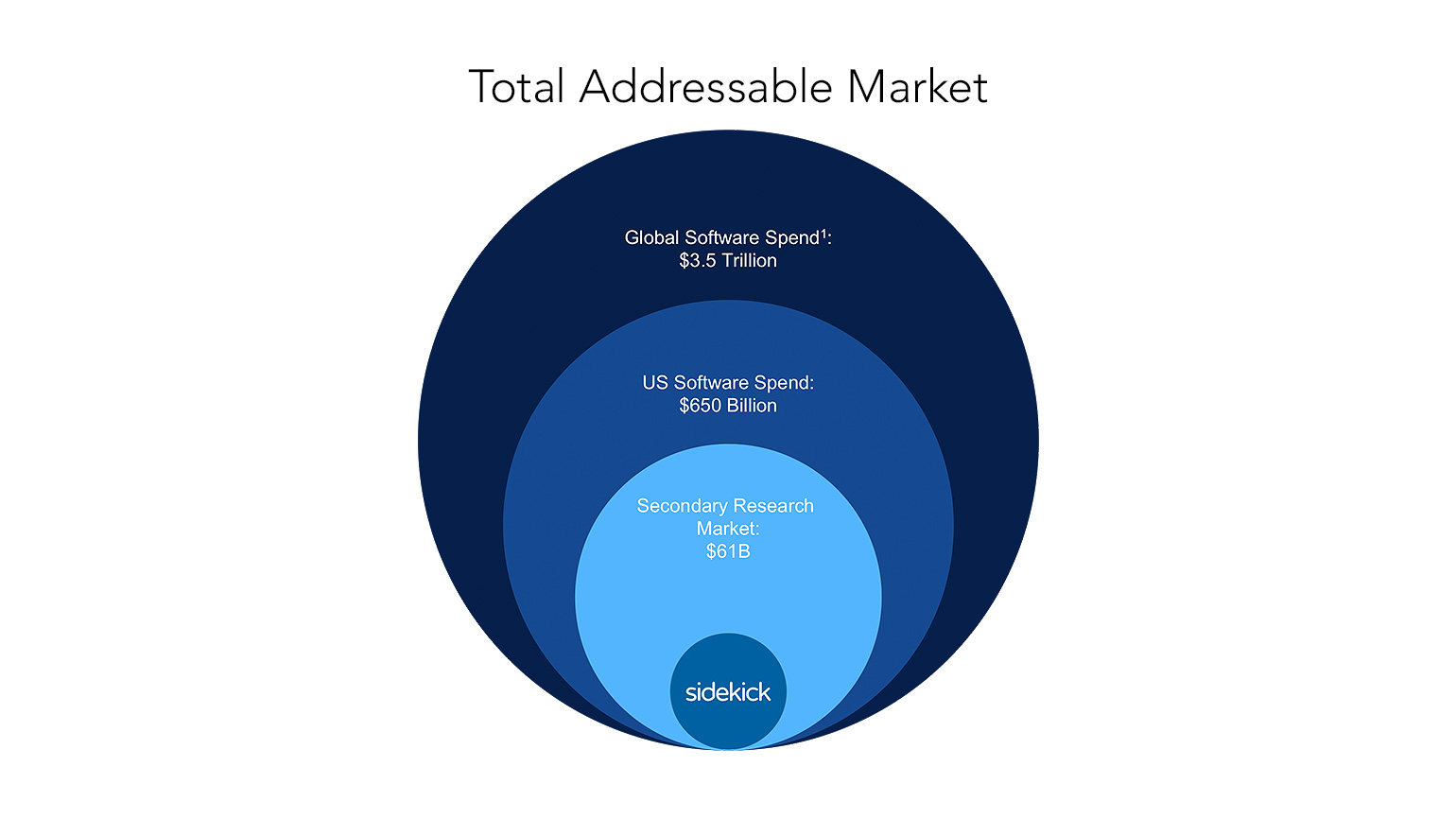 Toptal Management Consultant, Jeffrey Fidelman helped Sidekick complete their pitch deck, including researching their total addressable market.