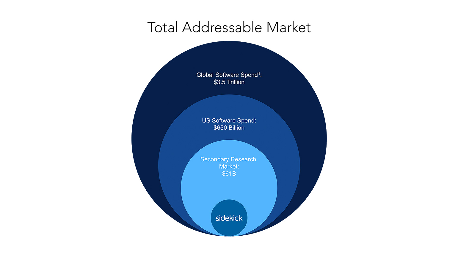 Toptal Finance Expert, Jeffrey Fidelman helped Sidekick complete their pitch deck, including researching their total addressable market.