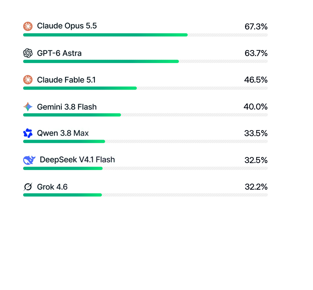 Benchmark scores: Claude Opus 5.5 69.6%, GPT-6 Astra 67.2%, Claude Fable 5.1 48.2%, Gemini 3.8 Flash 43.0%, DeepSeek V4.1 Flash 36.7%, Qwen 3.8 Max 36.7%, Grok 4.6 36.4%