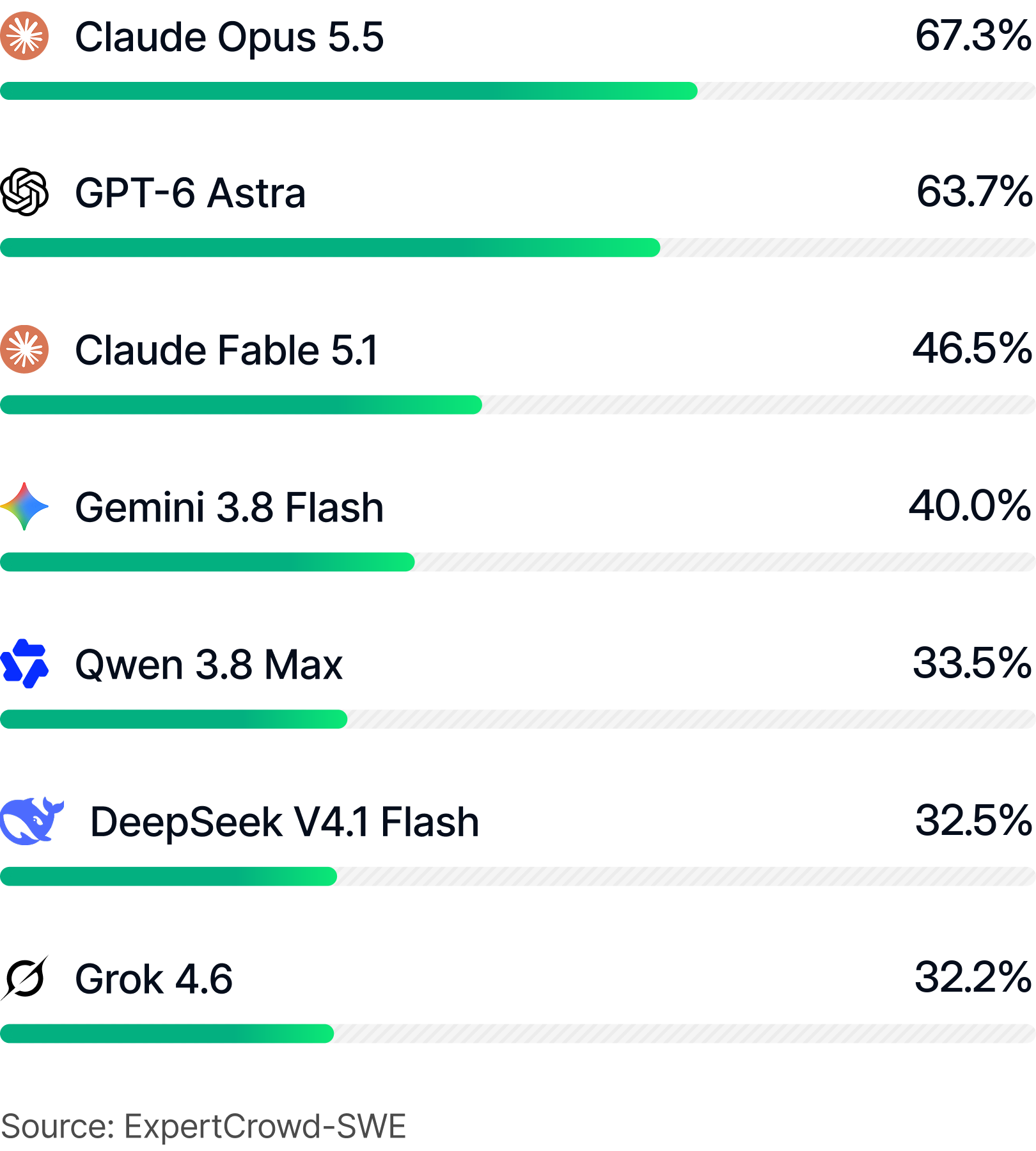 ExpertCrowd-SWE scores: Claude Opus 5.5 69.8%, GPT-6 Astra 67.3%, Claude Fable 5.1 43.6%, Gemini 3.8 Flash 43.1%, DeepSeek V4.1 Flash 36.7%, Qwen 3.8 Max 36.7%, Grok 4.6 36.4%. Source: ExpertCrowd-SWE