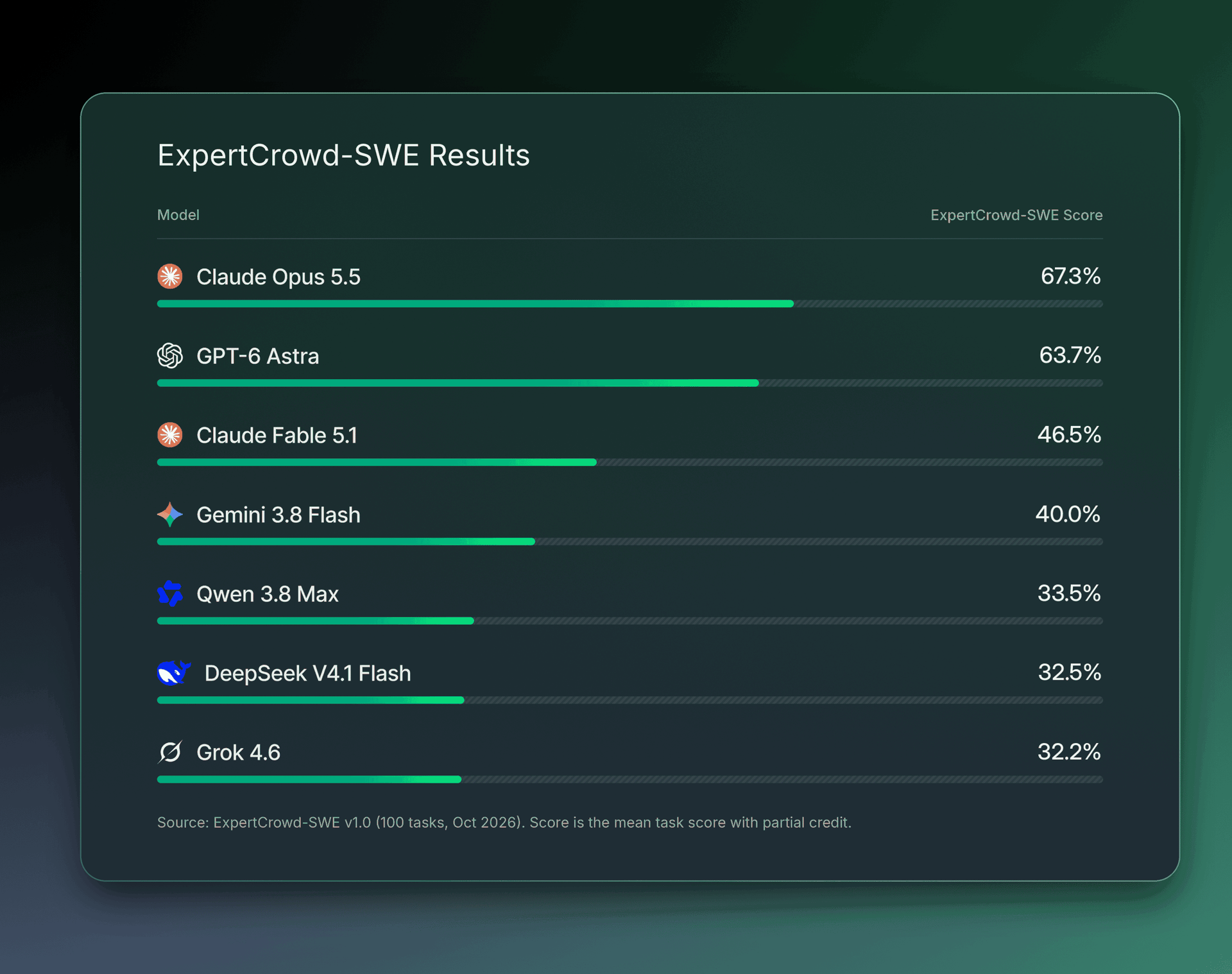 SWE benchmark results
