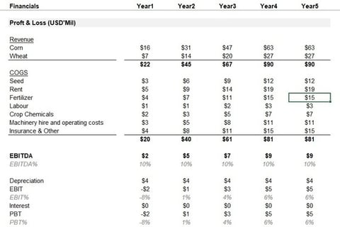 Three Statement Model + Valuation | USD 40 Million Off-shore Investment project