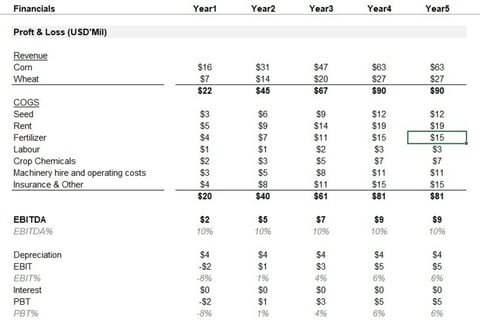 Three Statement Model + Valuation | USD 40 Million Off-shore Investment project
