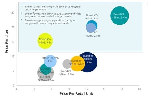 Pre-acquisition Market Research for USD 100 Million Takeover project
