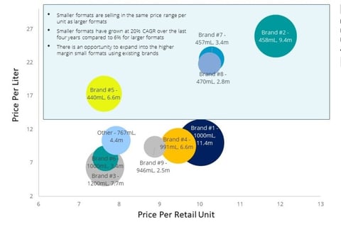 Pre-acquisition Market Research for USD 100 Million Takeover project