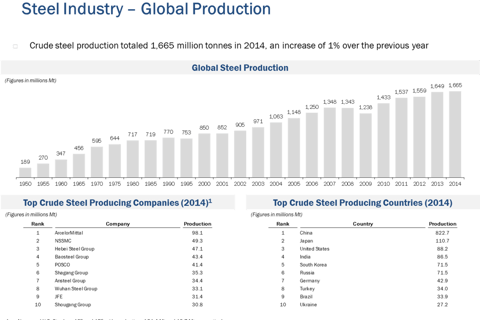 Overview of the Steel Industry and Value Recovery Analysis for $50 Million Financing project