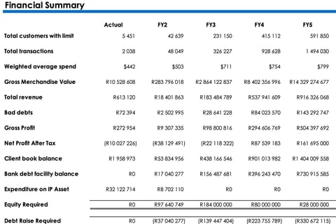 Valuation (DCF and Multiples Method) for Consumer-lending Fintech project